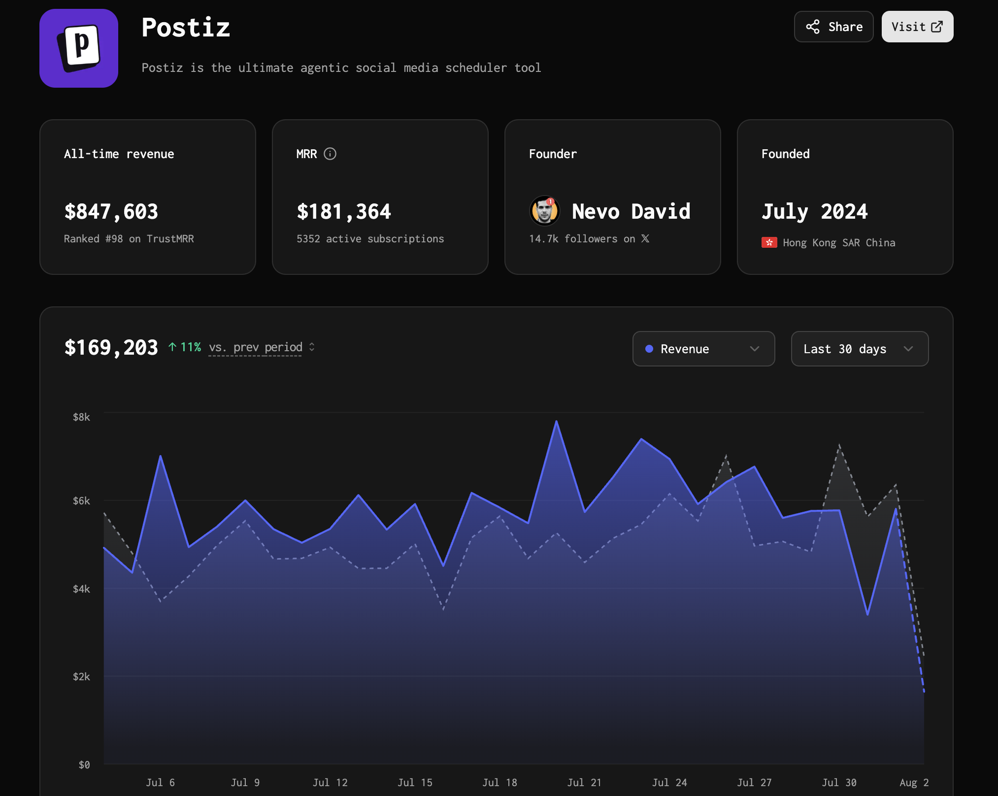 Профиль Postiz на TrustMRR